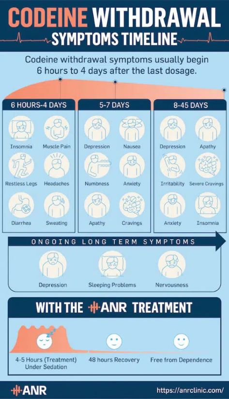 Codeine withdrawal timeline