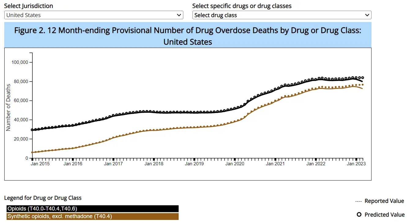 Provisional number of drug overdose deaths in the United States