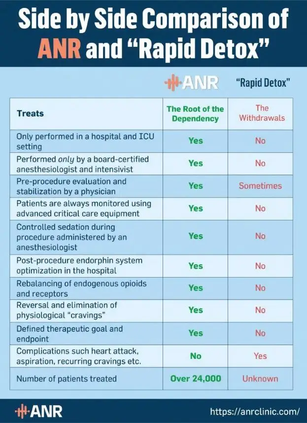 Morphine rapid detox compared to ANR