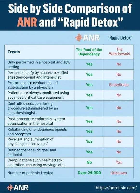 Kratom rapid detox compared to ANR