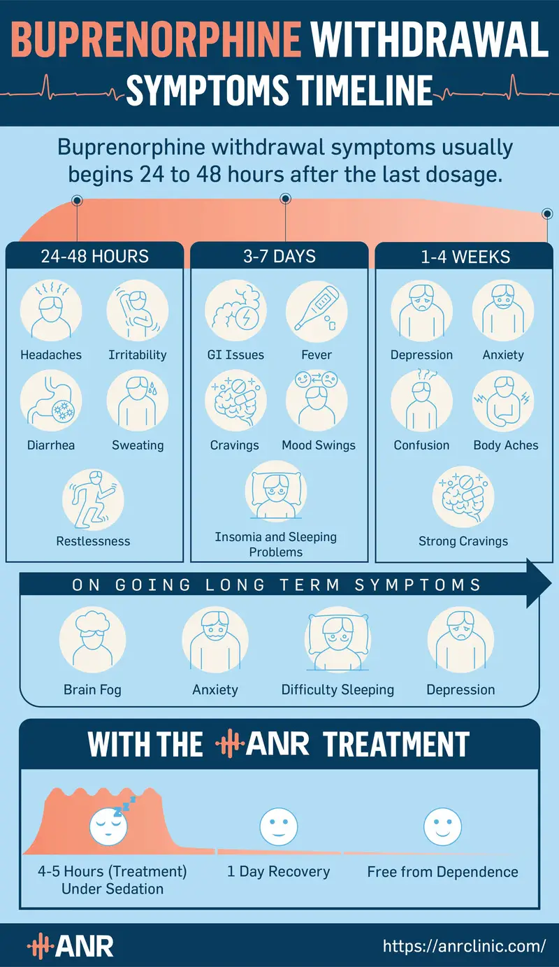 Buprenorphine withdrawal symptoms