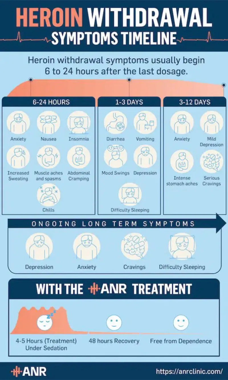Heroin withdrawal timeline infographic