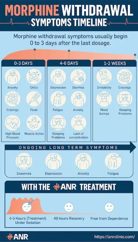 Morphine withdrawal timeline