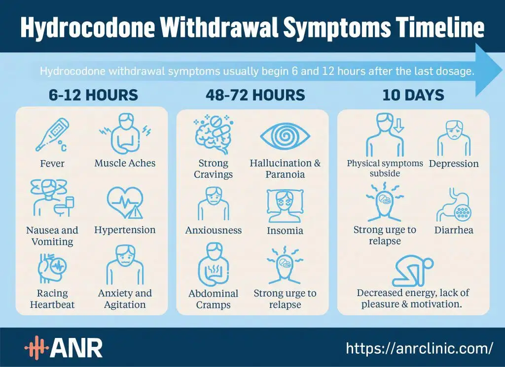 Hydrocodone withdrawal timeline infographic