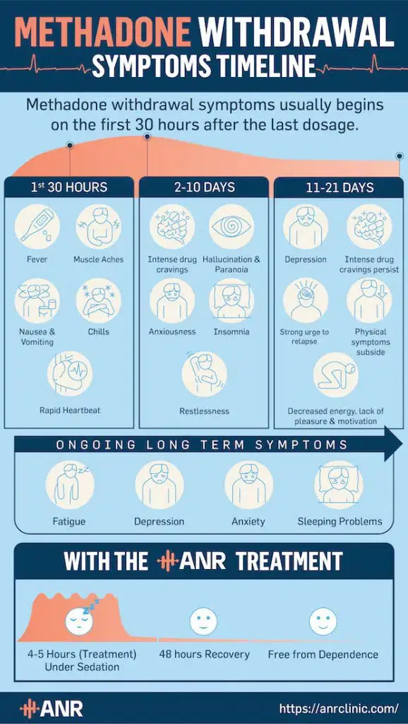 Methadone withdrawal timeline infographic