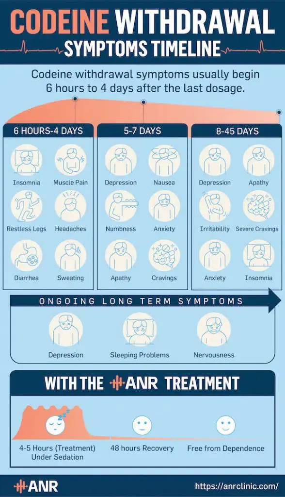 Codeine withdrawal timeline