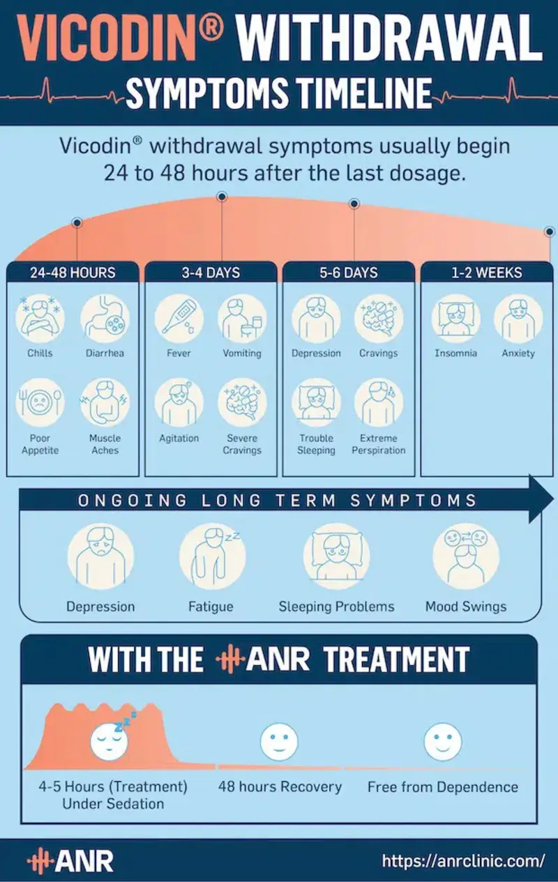 Vicodin withdrawal timeline infographic