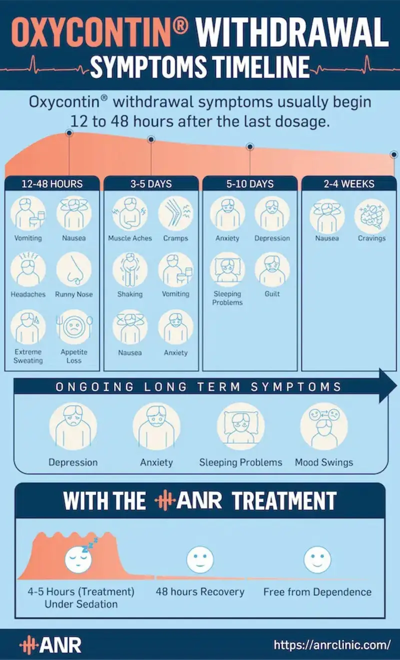 OxyContin withdrawal timeline