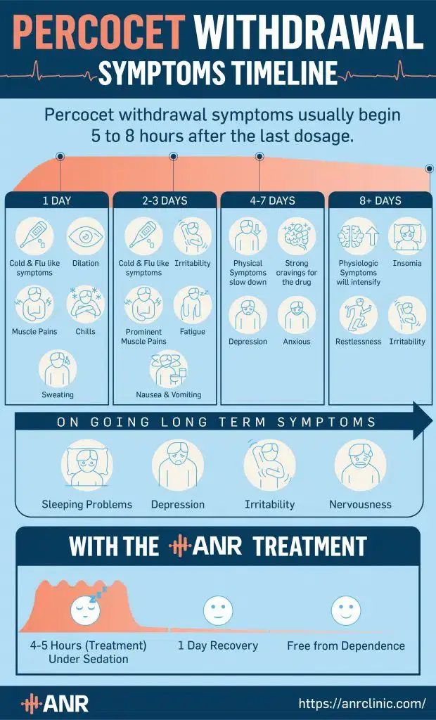 Percocet withdrawal timeline infographic showing days 1 through acute recovery