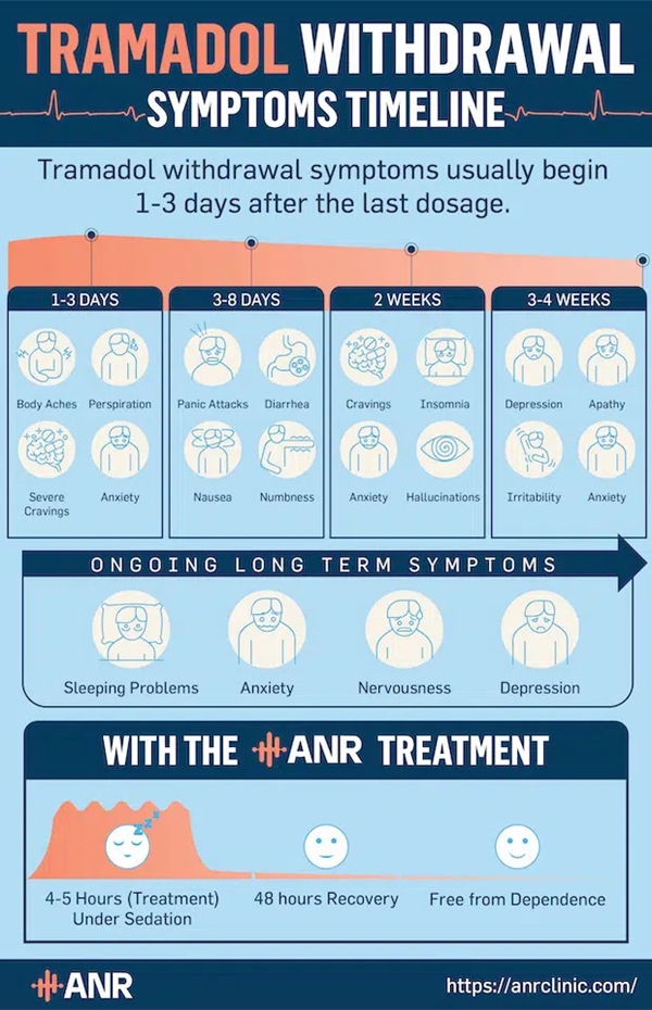 Tramadol withdrawal timeline
