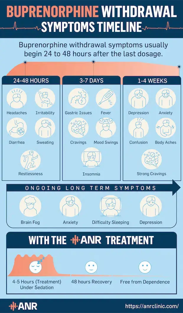 Subutex withdrawal timeline infographic