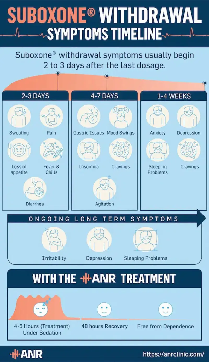 Suboxone withdrawal timeline