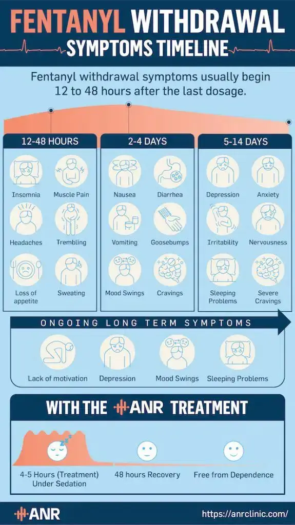 Fentanyl withdrawal timeline
