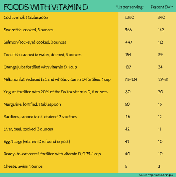 Vitamin Intake Chart