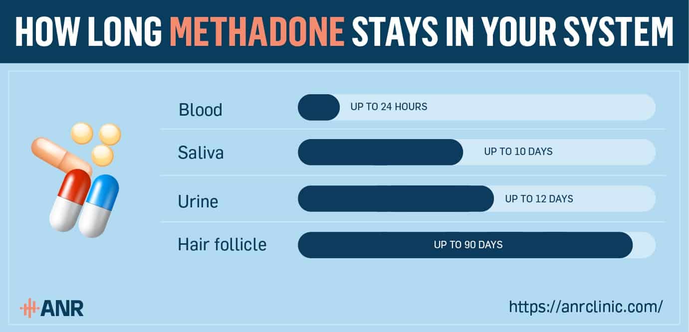 how long does methadone stay in urine