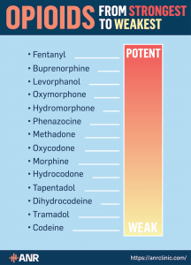 Opioids - Strongest to Weakest - ANR Clinic - Advanced Opioid Treatment