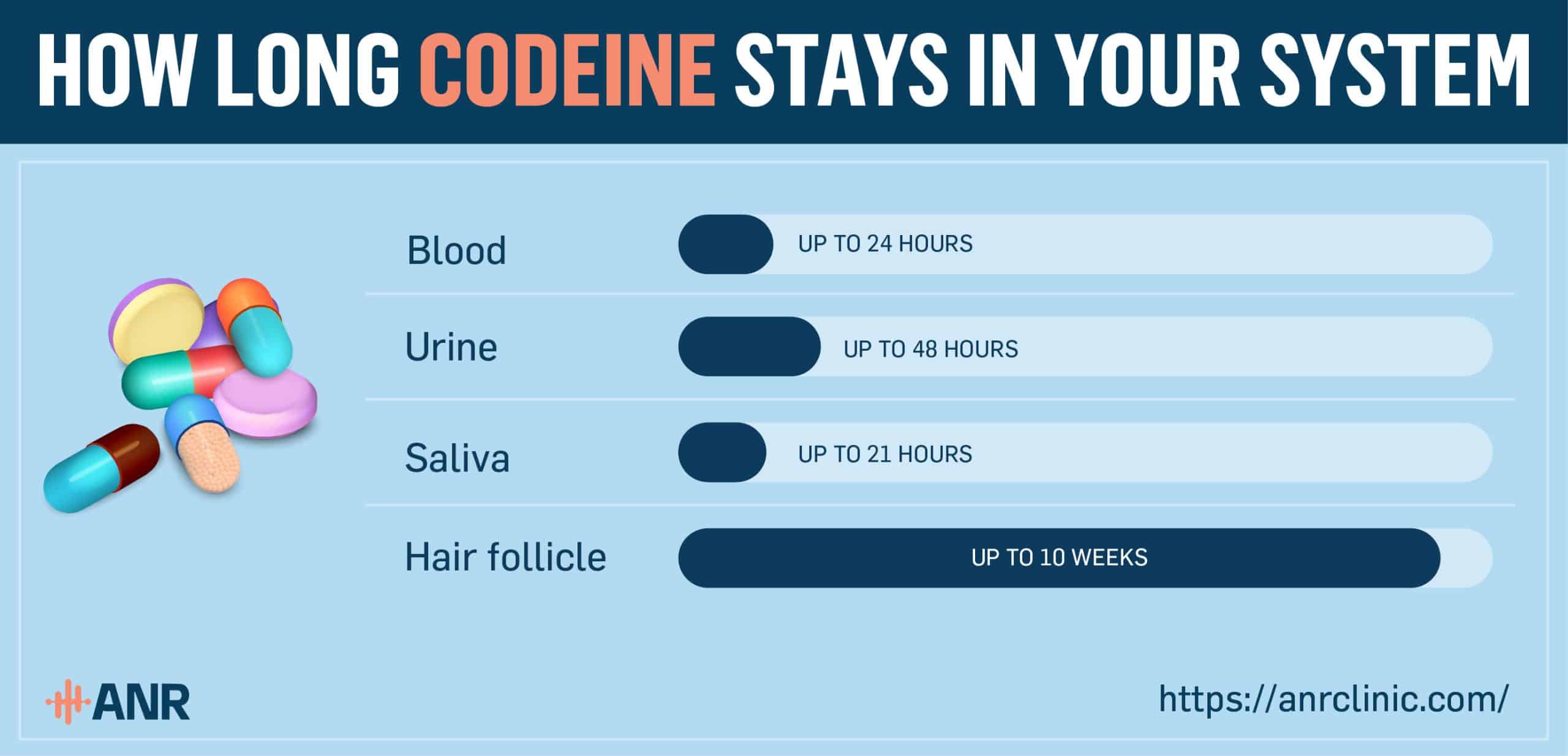 How long does Codeine stay in your system? - ANR Clinic