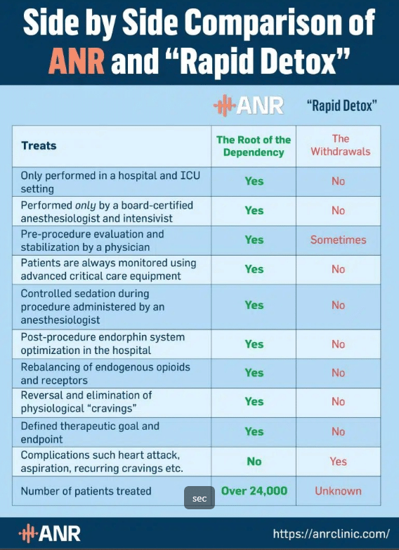 Rapid Opioid Detox vs. ANR Opioid Withdrawal Treatment 