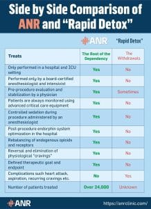 Side by Side Comparison of ANR and "Rapid Detox"