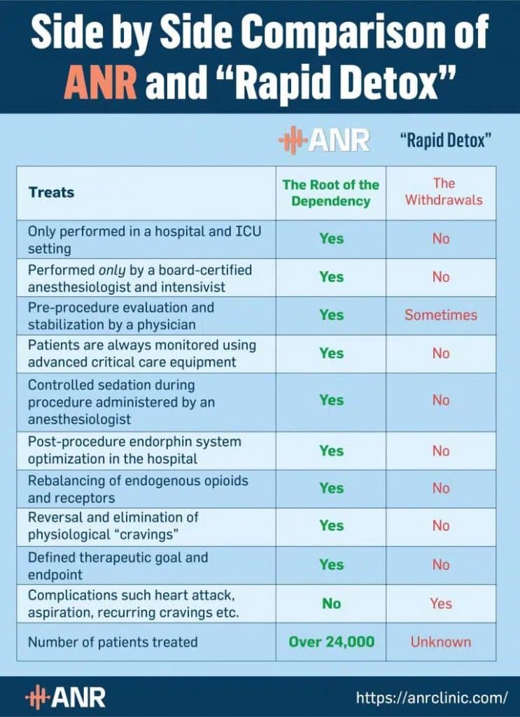 ANR Treatment vs. Rapid Detox for Treating Opioid Dependence chart