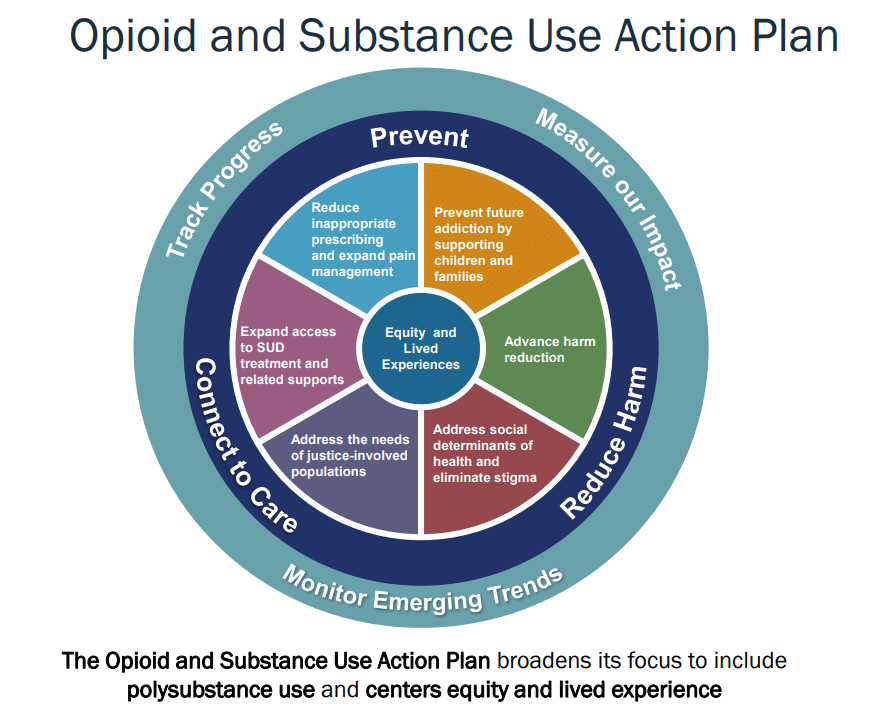 opioid and substance use action plan