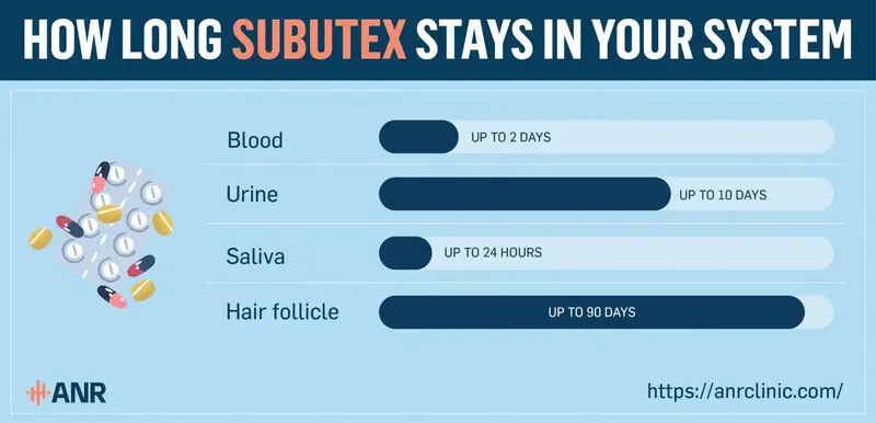 How Long Does Subutex Stay in Your System?