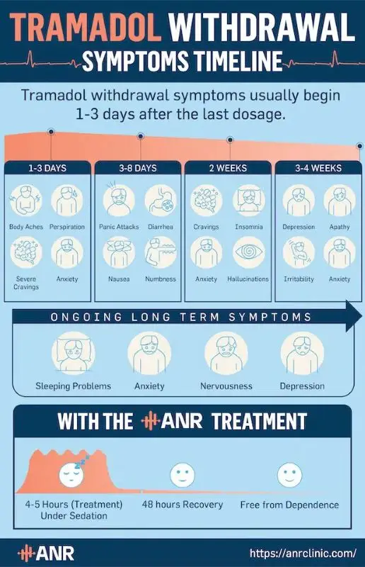 Tramadol Withdrawal Symptoms & Timeline