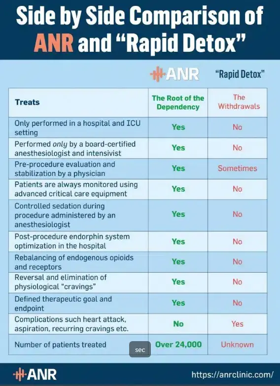 key differences between ANR and rapid detox